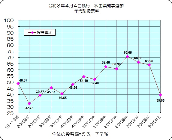 令和３年４月４日執行秋田県知事選挙年代別投票率グラフ