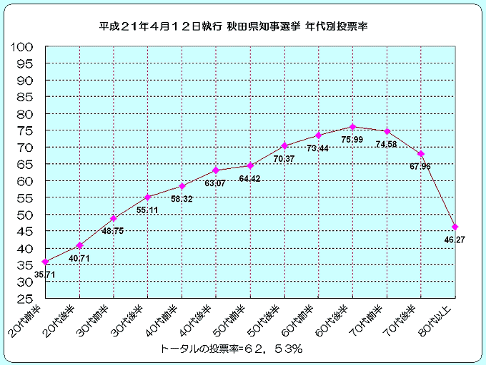 年代別投票率の表\\\