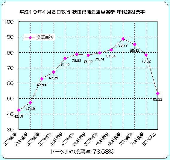 年代別投票率の表\\\\