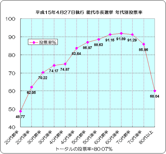 年代別投票率の表\\\\\\\