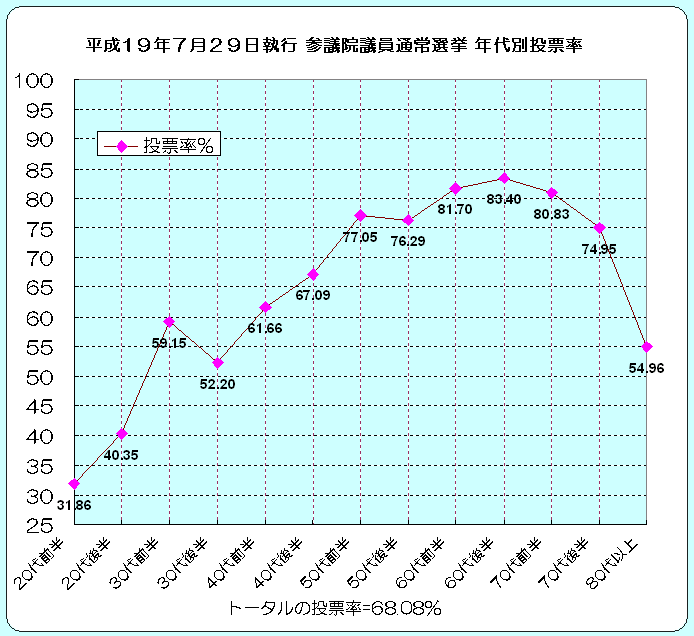 年代別投票率の表\\