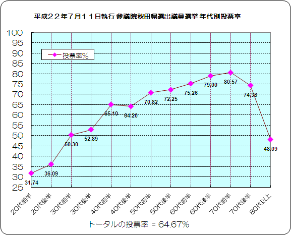 年代別投票率グラフ