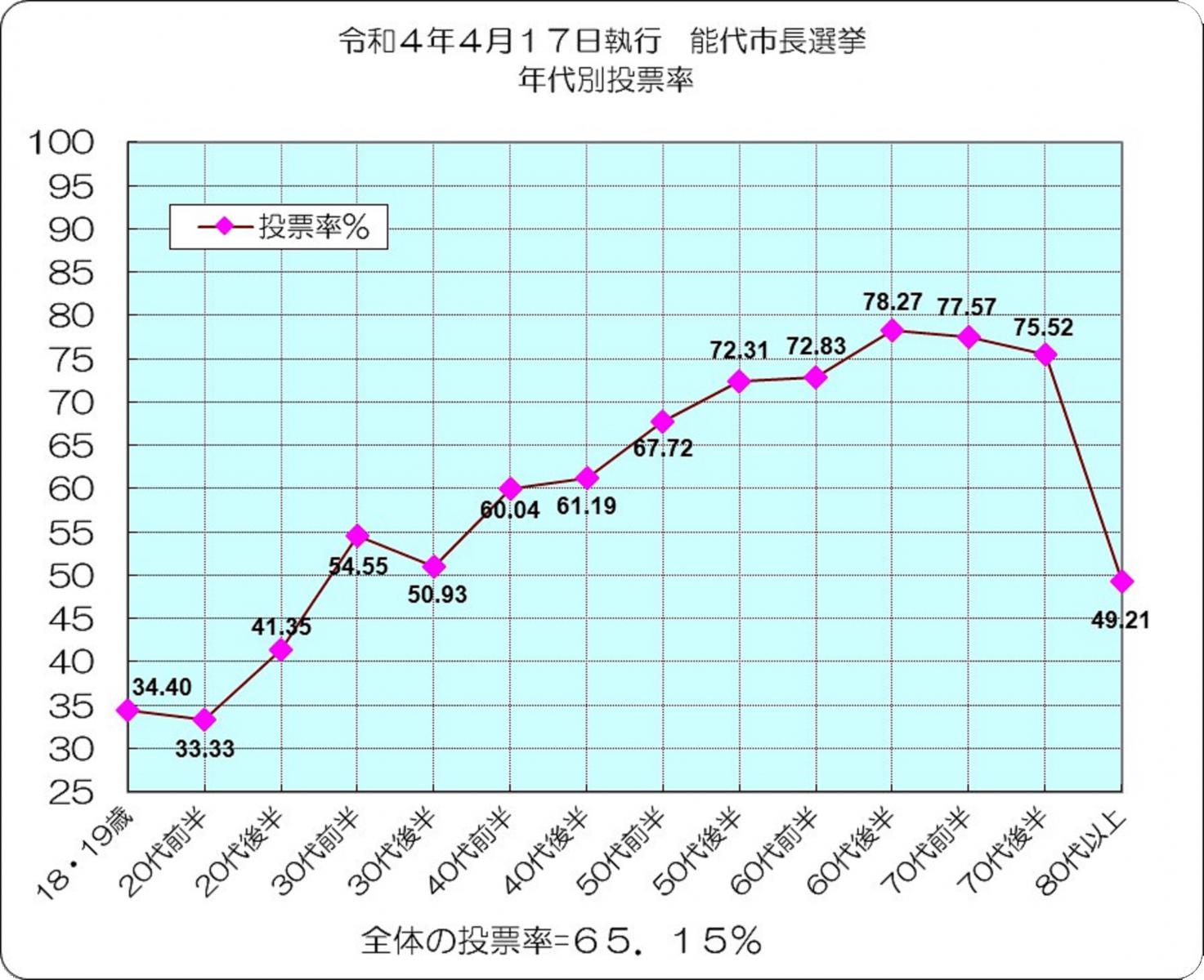 令和４年４月１７日執行能代市長選挙年代別投票率グラフ