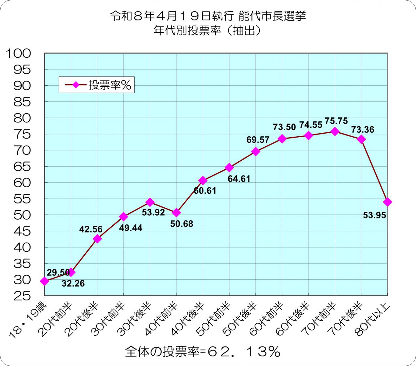 令和4年4月17日執行能代市長選挙年代別投票率グラフ