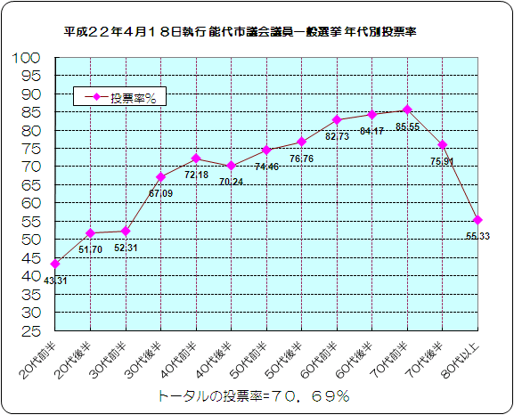 年代別投票率グラフ