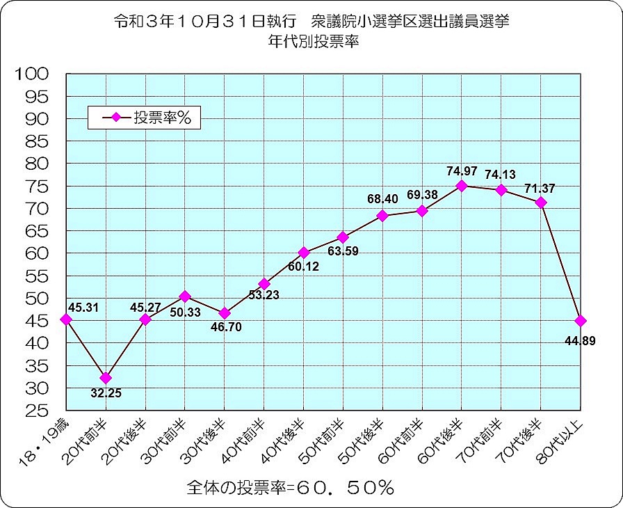 令和３年１０月３１日執行  衆議院小選挙区選出議員選挙投開票結果