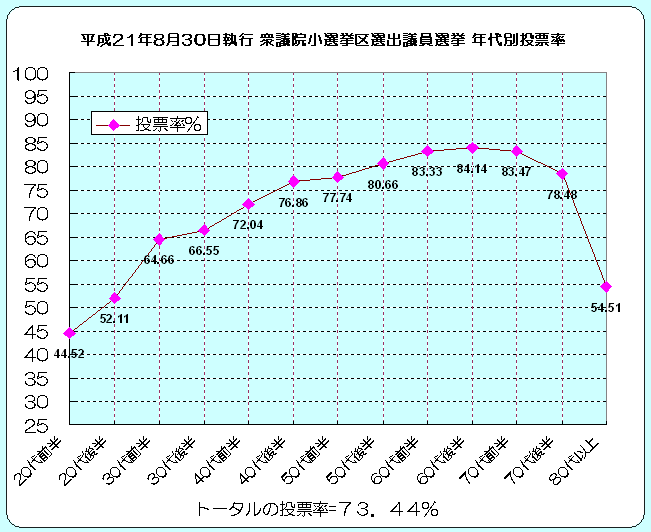 年代別投票率の表\\\