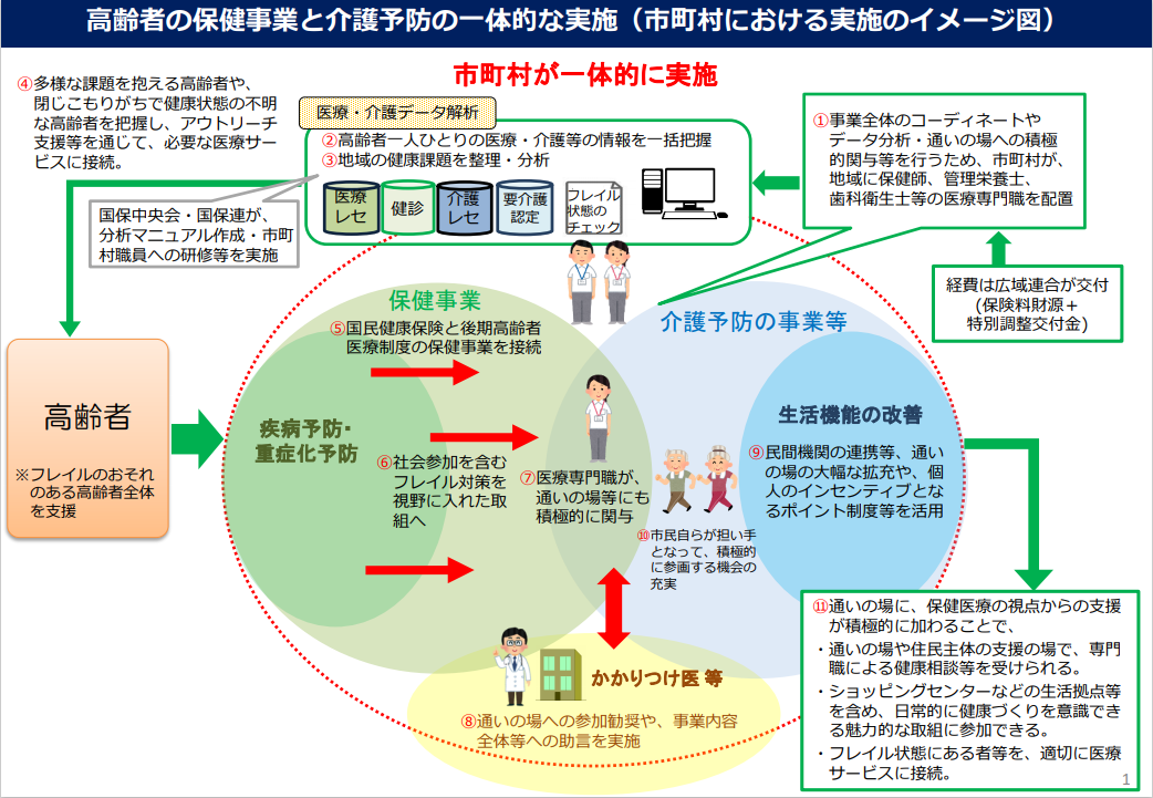 介護予防実践事例集 介護予防事業の一層の推進を目指して/社会保険研究所/地域保健研究会（単行本） 介護予防・日常生活支援総合事業について／佐野市