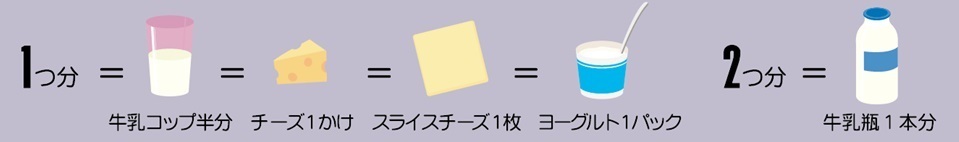 牛乳・乳製品の目安量