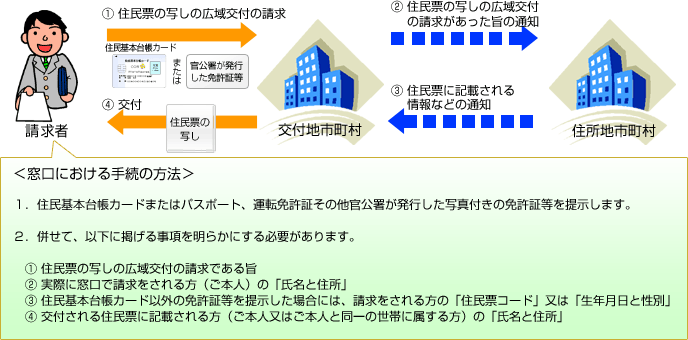 住民票の写しの広域交付についての図（総務省ホームページより）