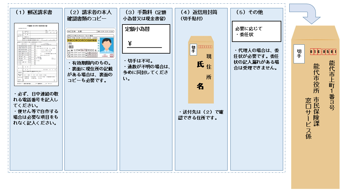 郵便による請求の流れ