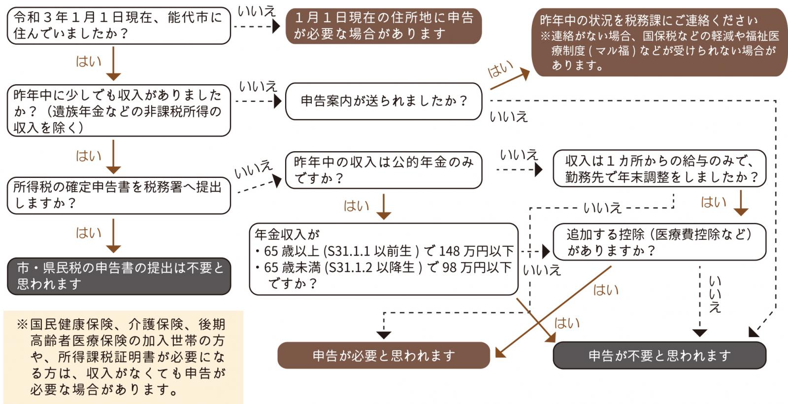 令和3年度 市 県民税の申告相談について 能代市