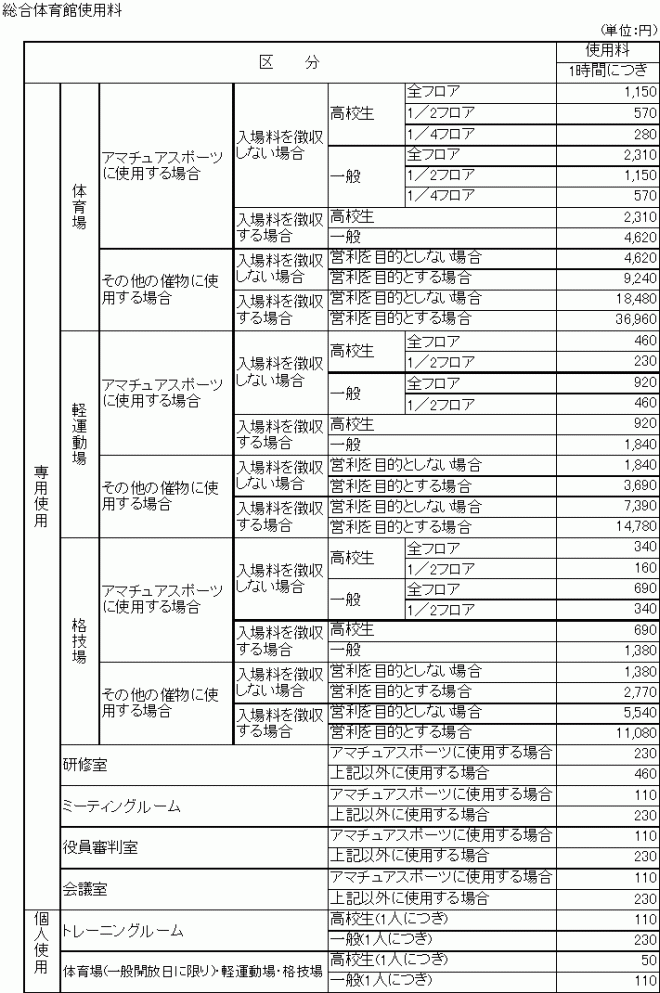 総合体育館使用料