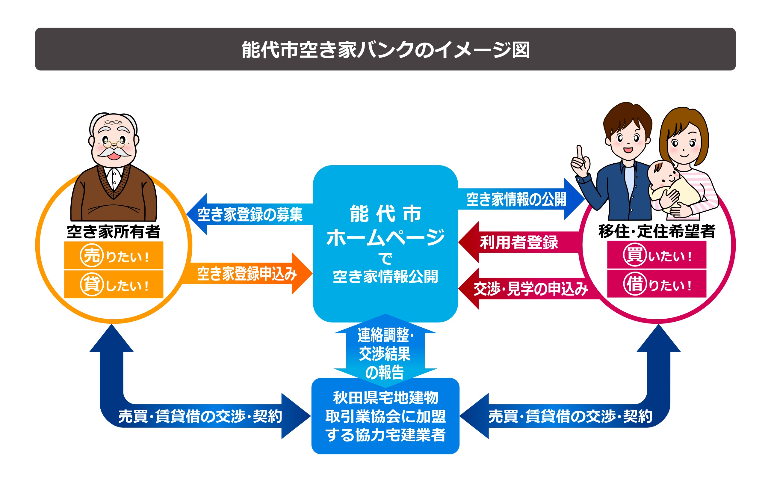 空き家バンクイメージ図