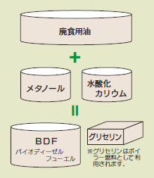 ＢＤＦの製造工程