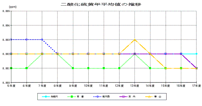 二酸化硫黄年平均値の推移の表\\\\\\\\\\\\\\\