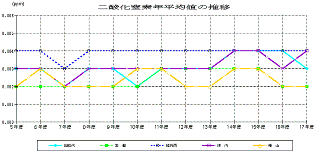 二酸化窒素年平均値の表\\\\\\\\\\\\\\\