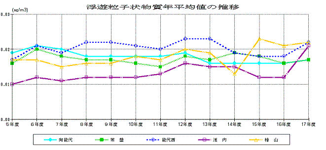 浮遊粒子状物質年平均値の推移