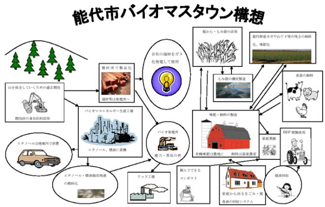 能代市バイオマスタウン構想フロー図