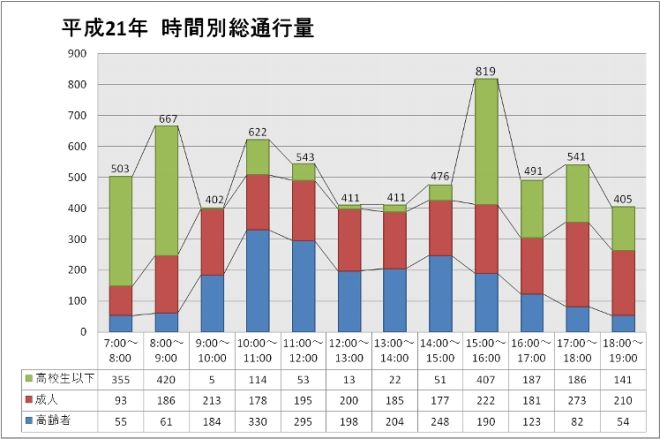 平成２１年時間別総通行量