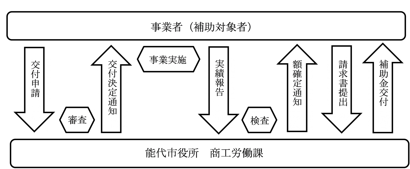 補助金交付までの流れ