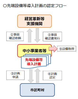 認定フロー