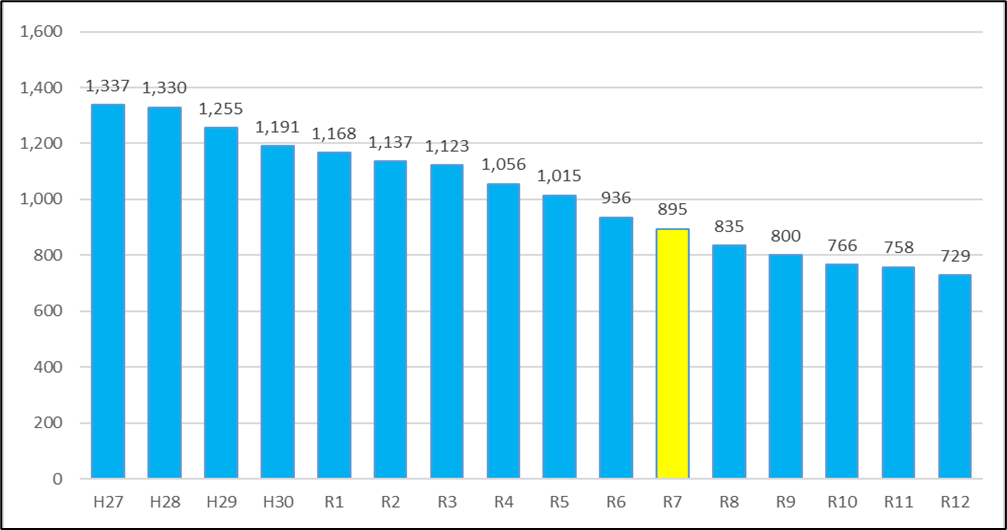 中学校生徒数の推移